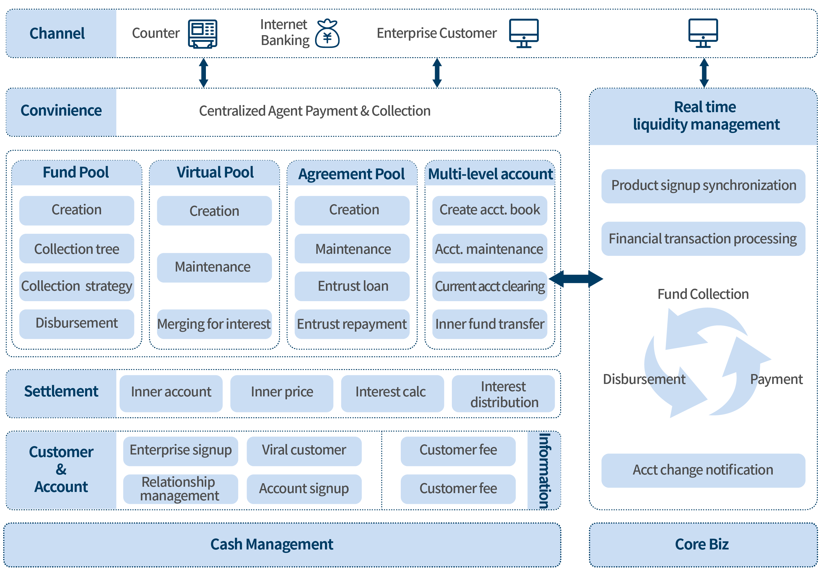Cash Management Solution architecture diagram
