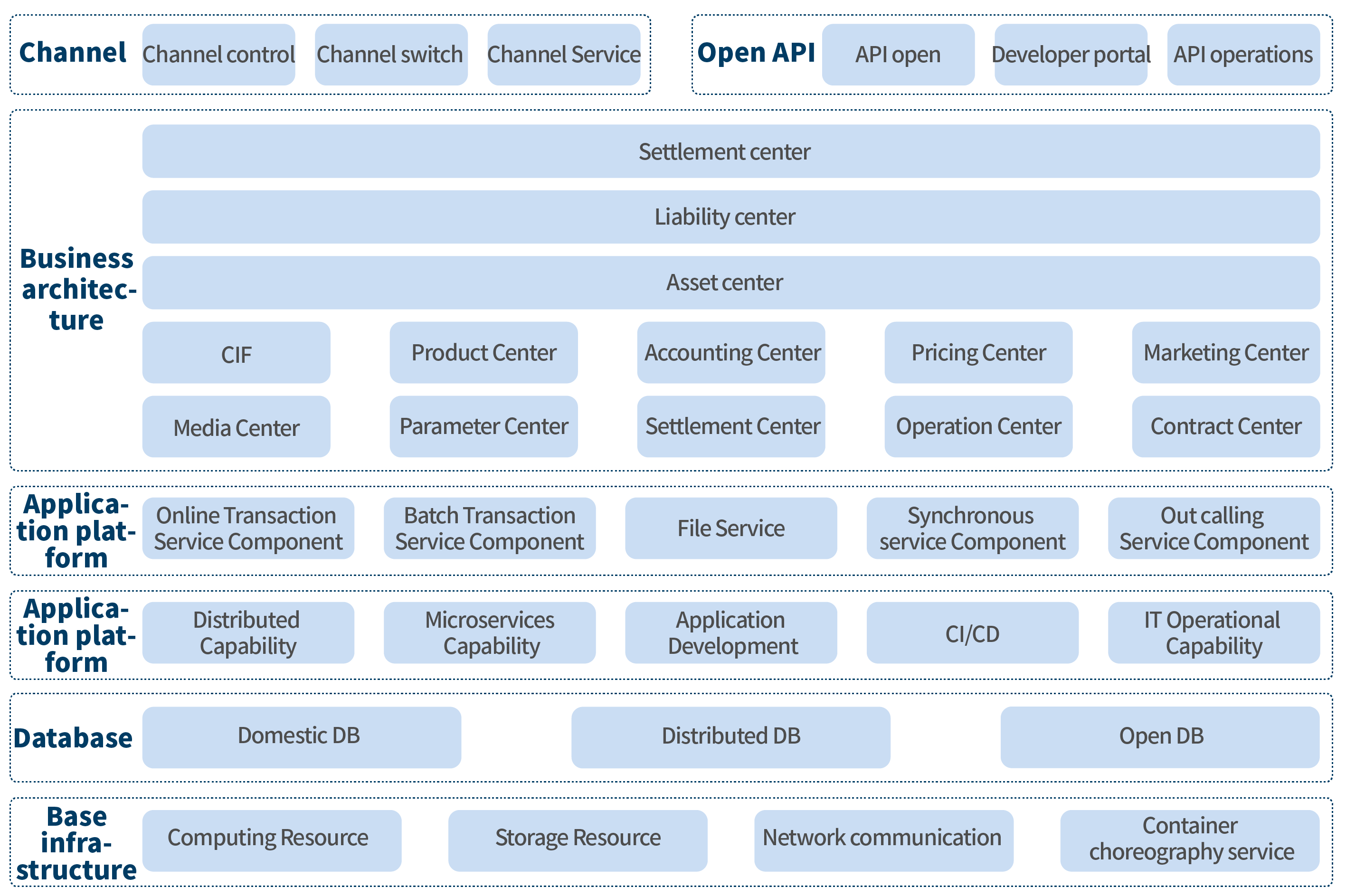 Core Banking Solution architecture diagram