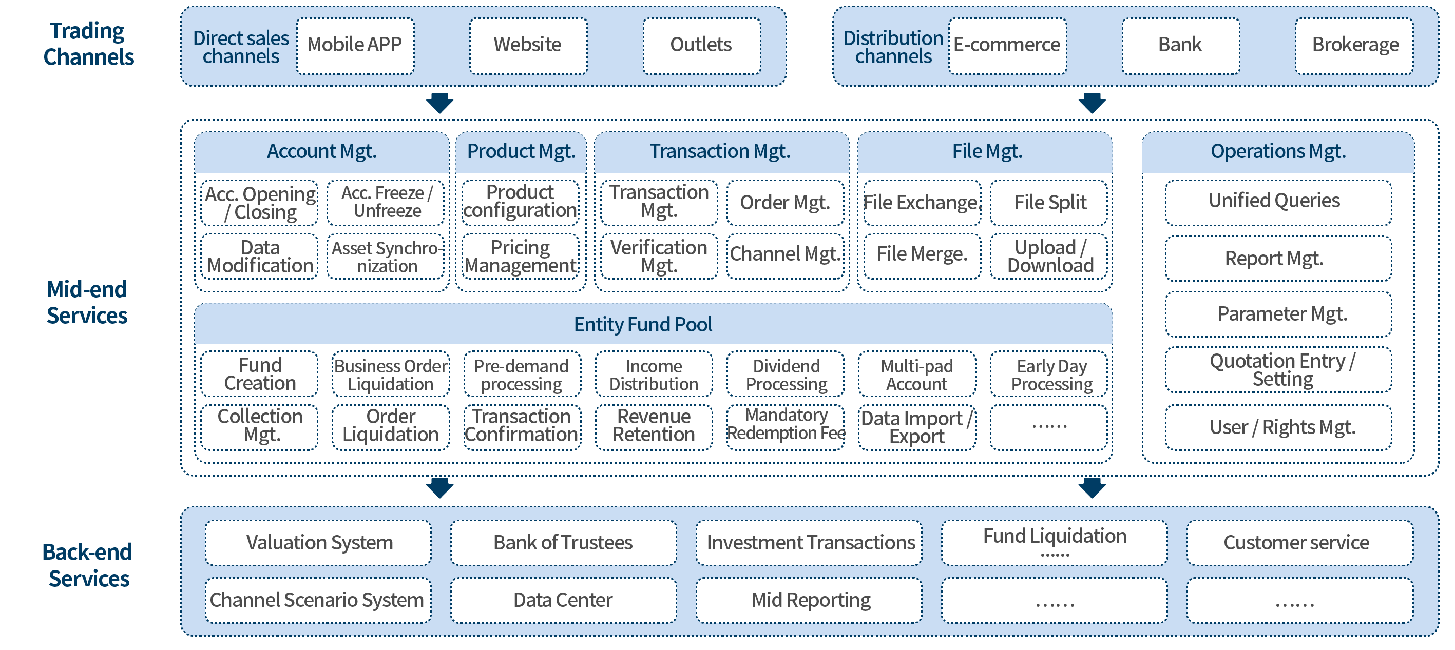 Investment TA Solution architecture diagram