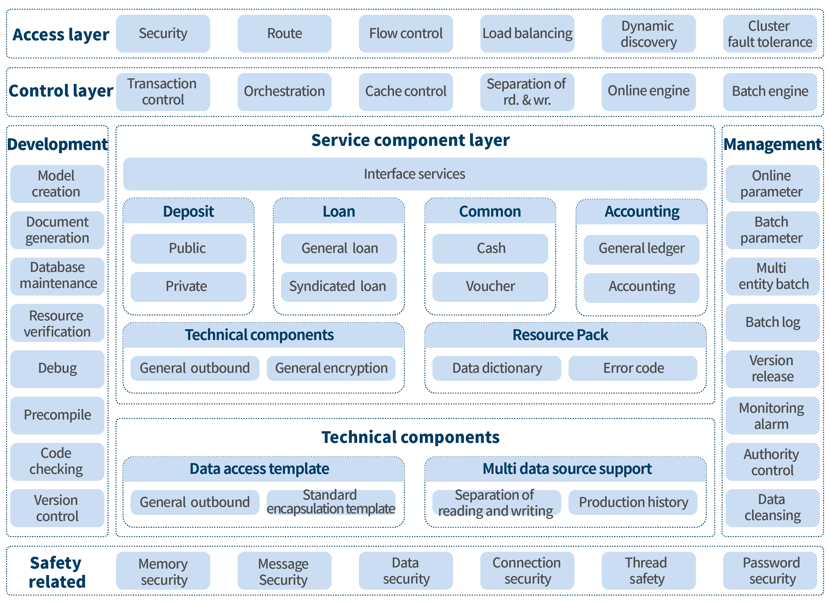 Loan Accounting Solution architecture diagram