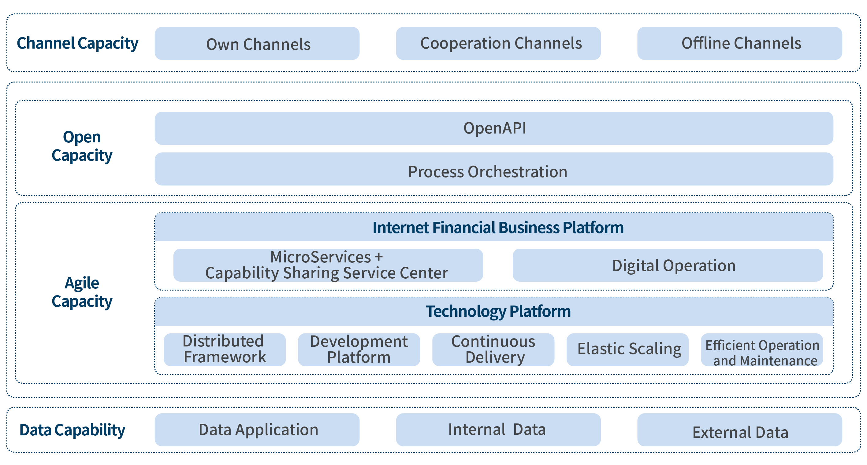 Digital Banking Solution architecture diagram