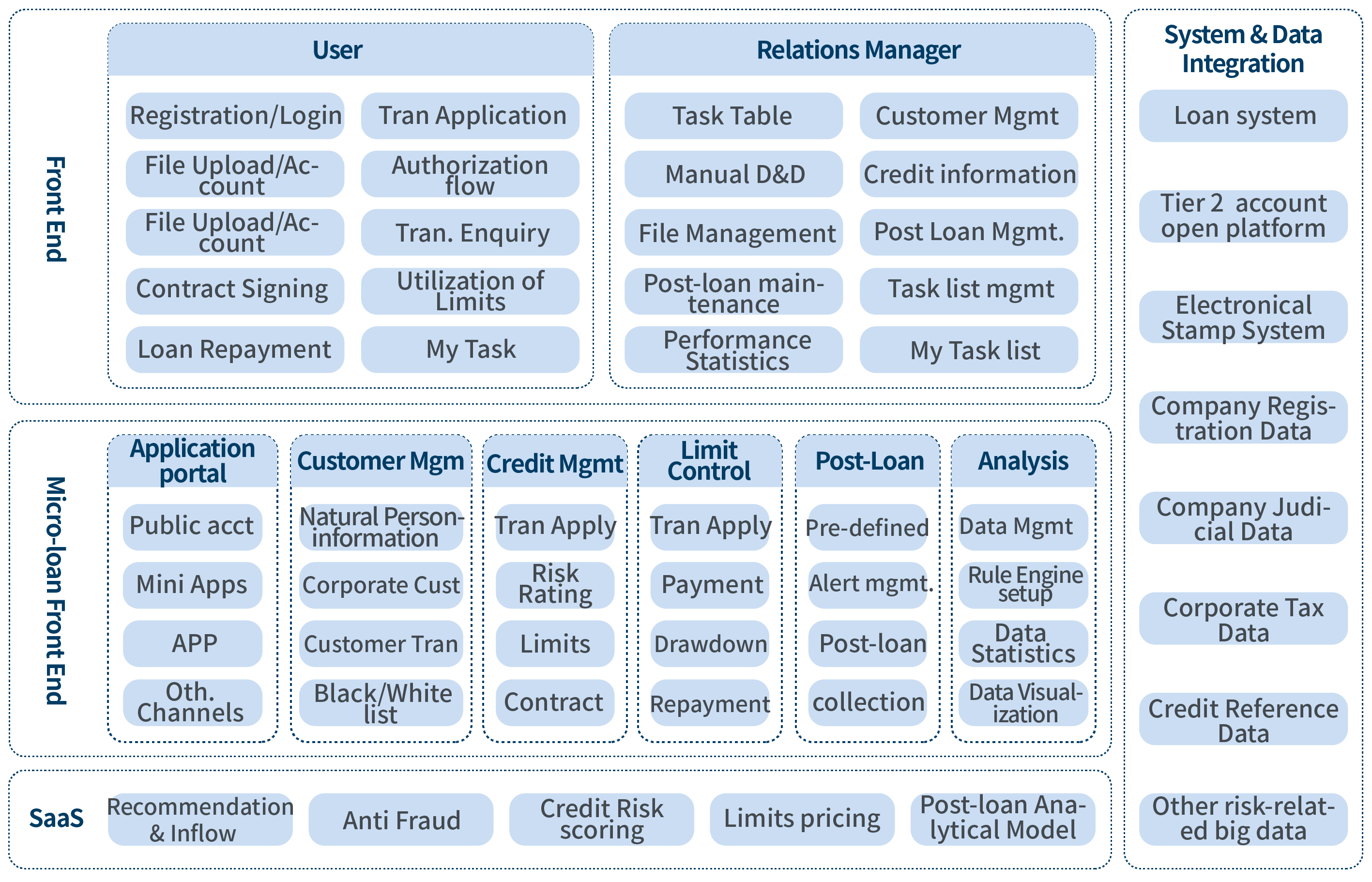 Credit Business Solutions for SME architecture diagram