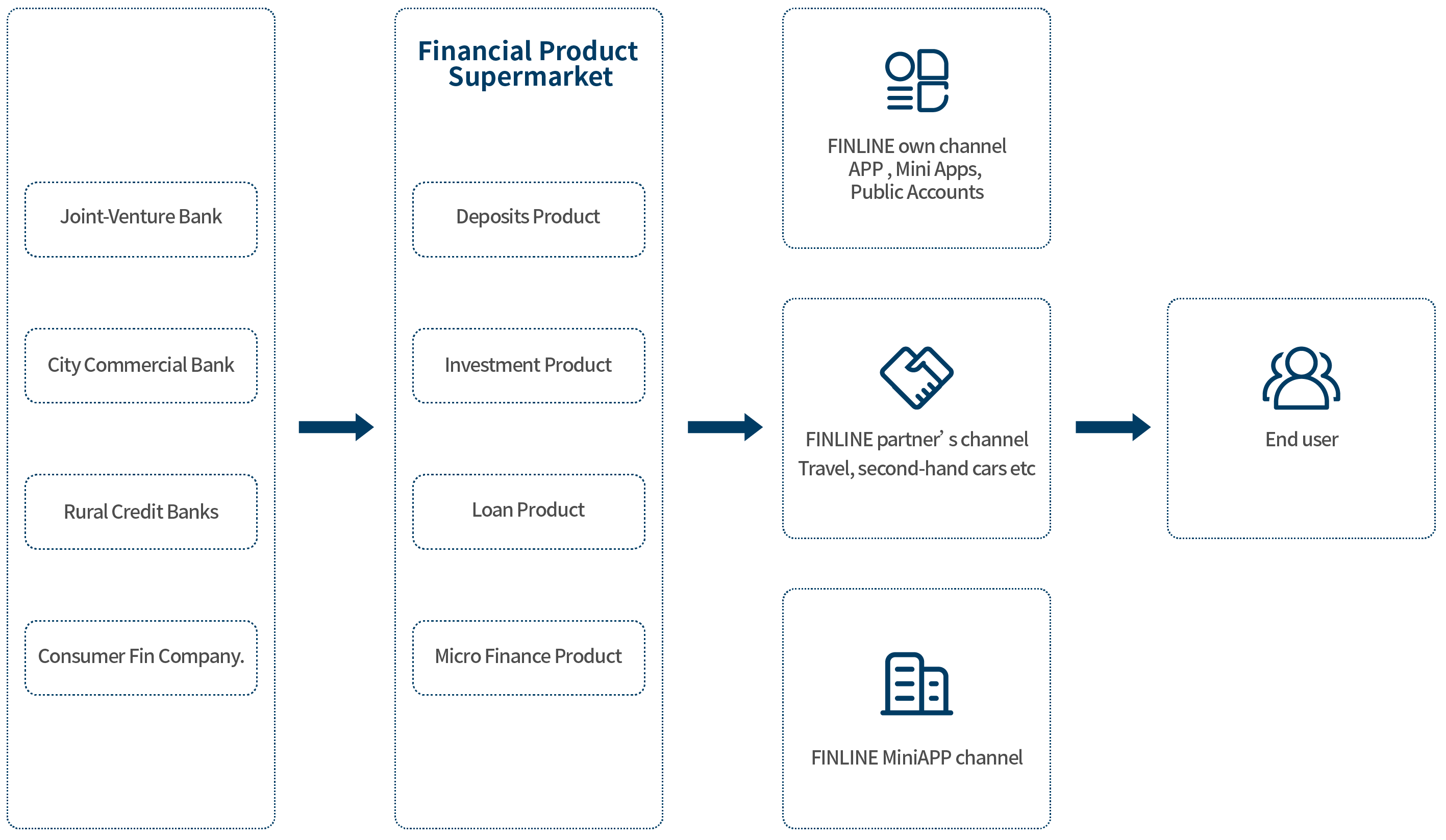 Financial Product Supermarket Business Solution architecture diagram