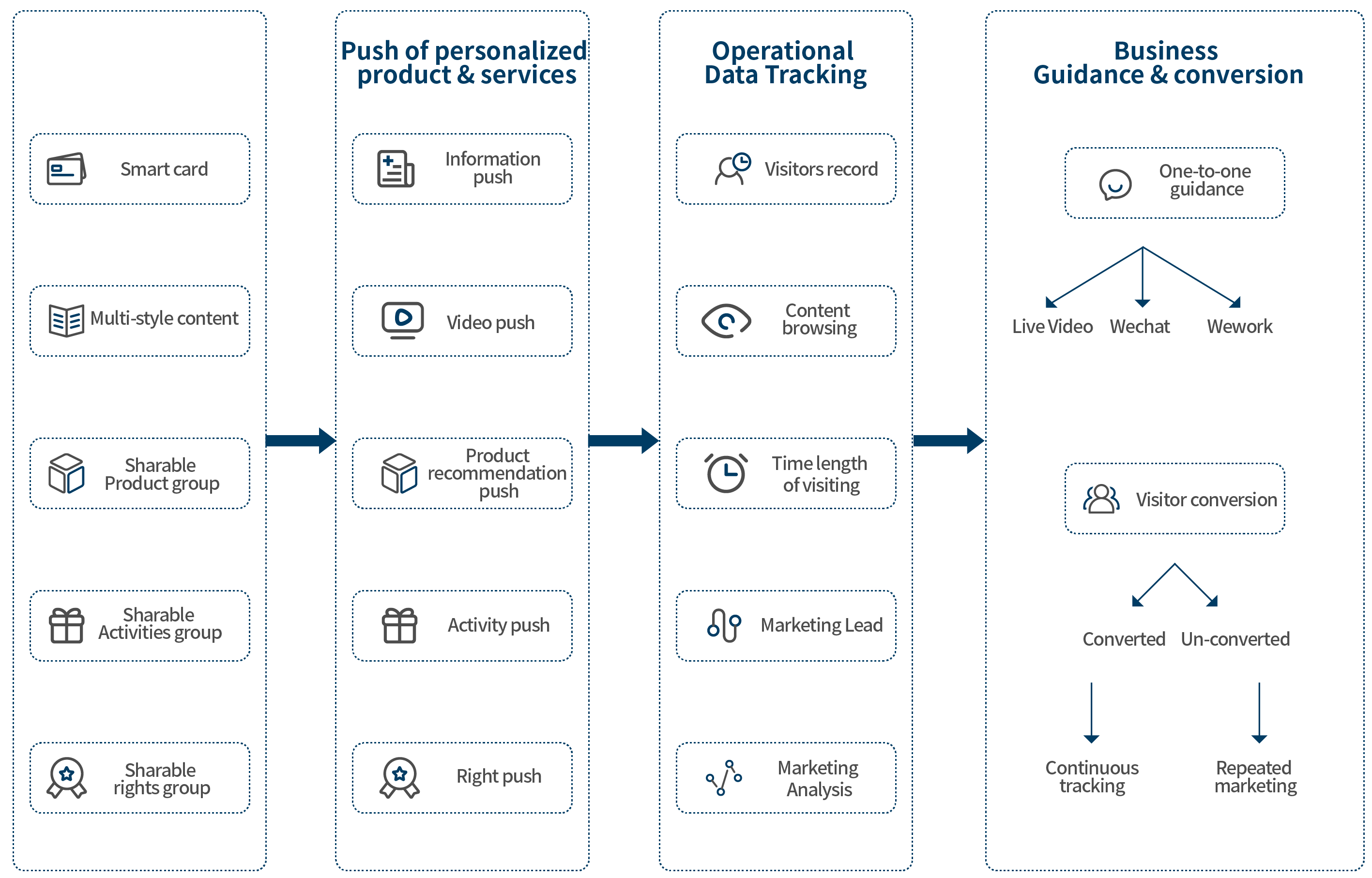 Omni-channel Marketing Management Solution architecture diagram