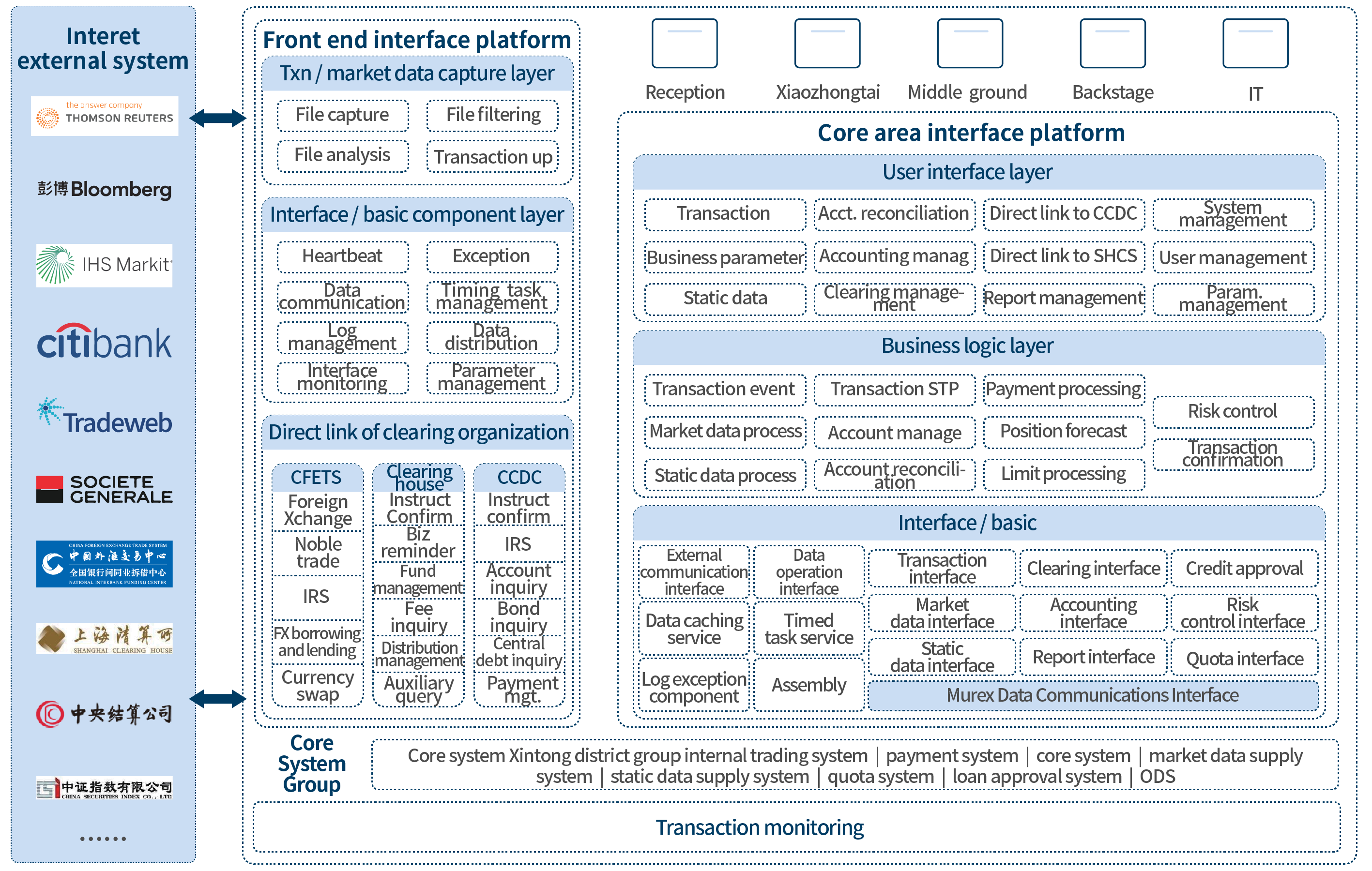 Integrated Fund Management Solution architecture diagram