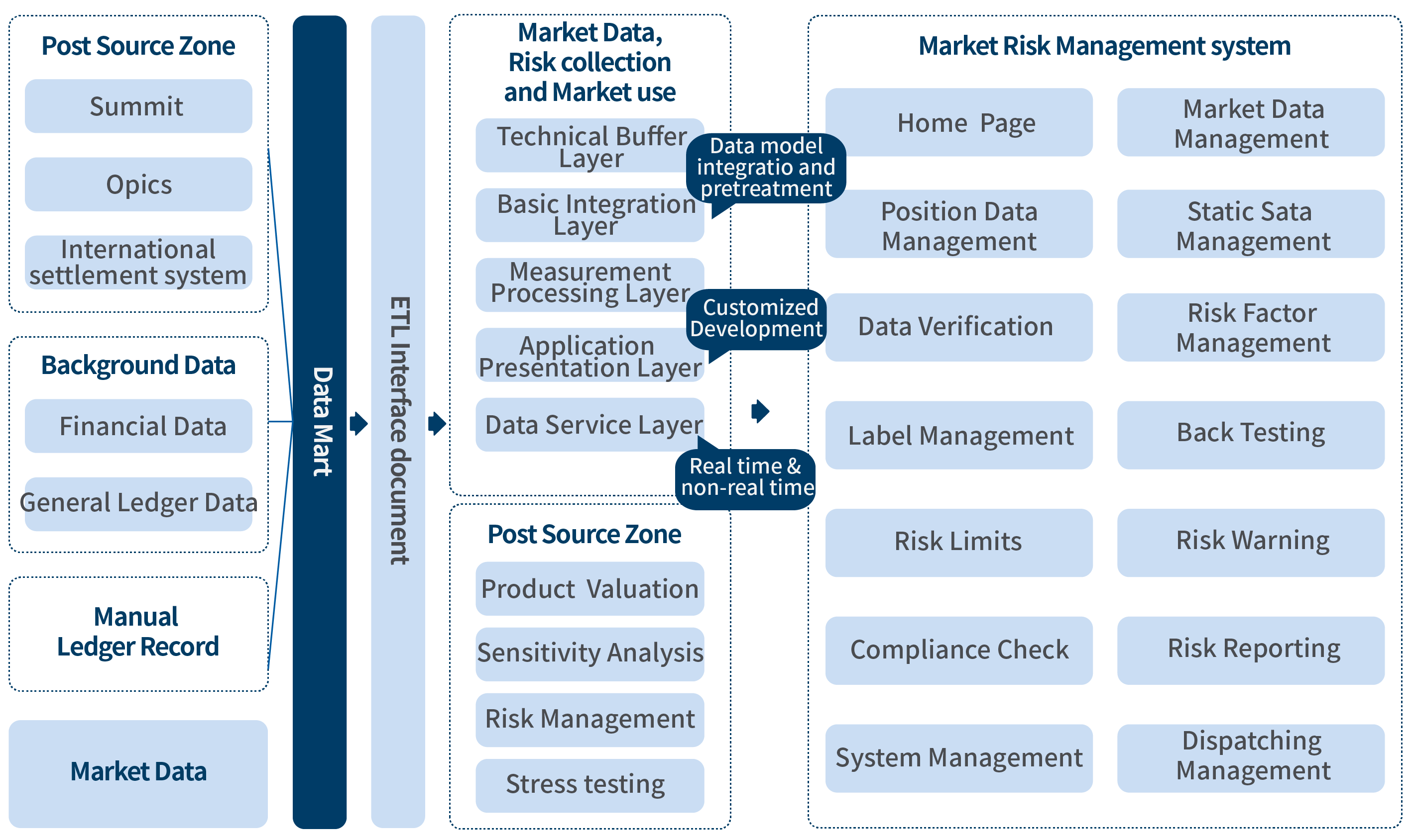 Market Risk Management Solution architecture diagram