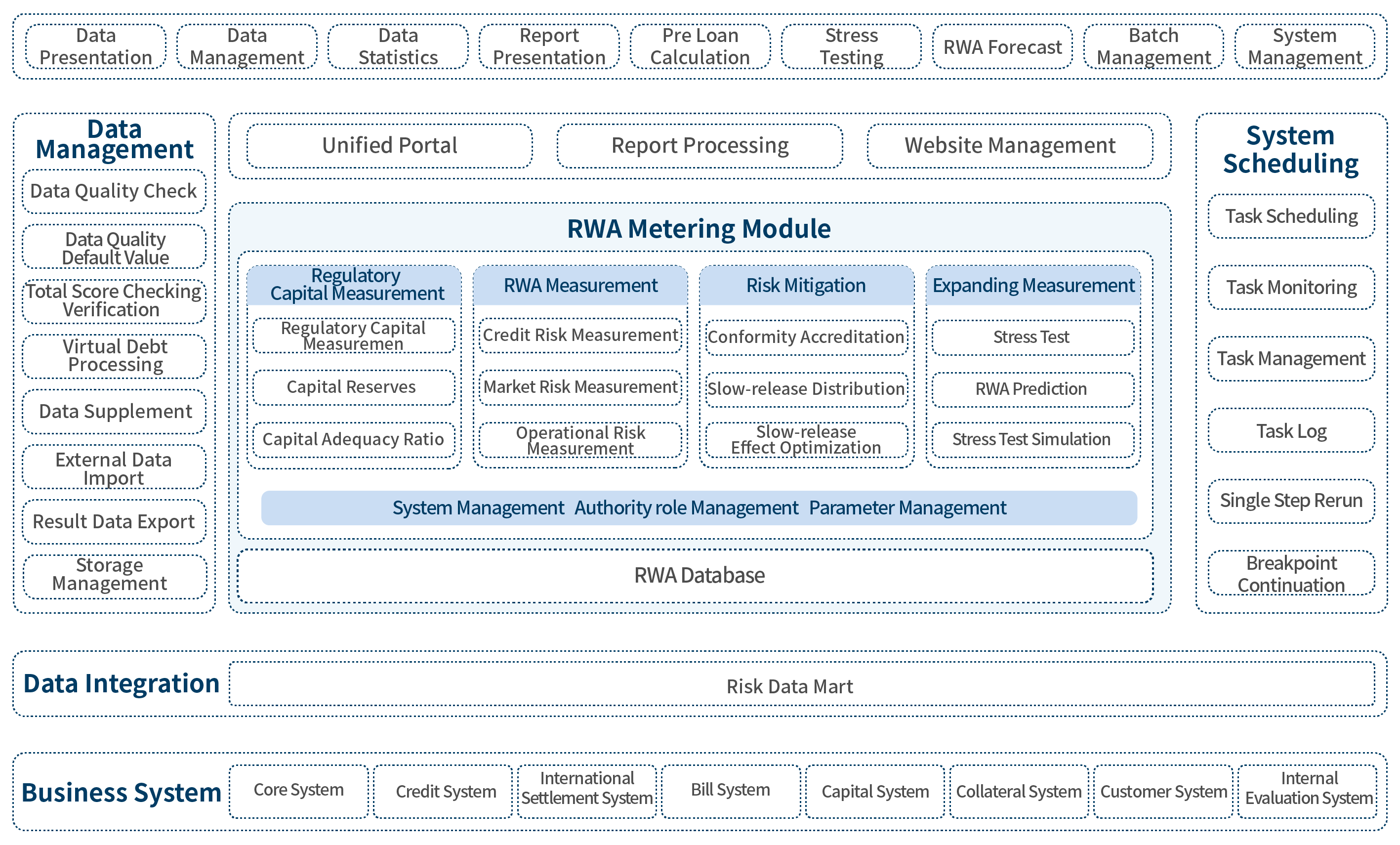 Risk Weighted Asset Measurement and Application Management (RWA) Solution architecture diagram