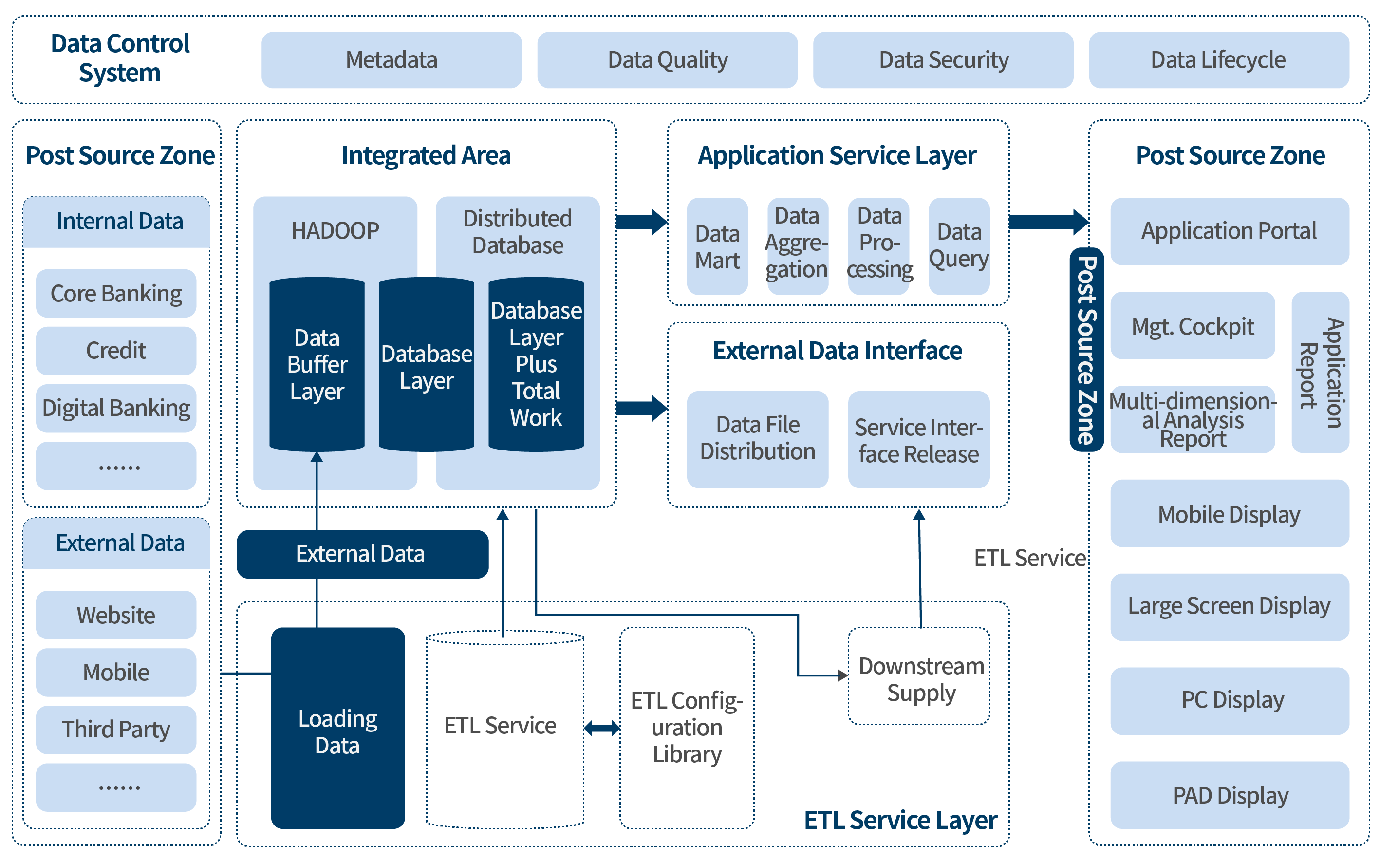 Business Management Solution architecture diagram